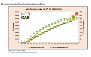 En Perú: Conversiones vehiculares a GNV en 2023 superan promedio de última década